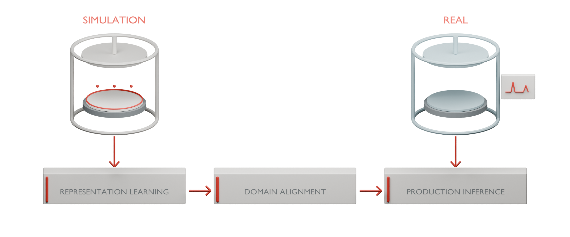 Brochure render of simulation and measured production data feeding representation learning, domain alignment, and production inference